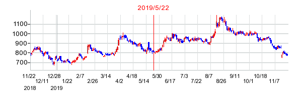 2019年5月22日 15:01前後のの株価チャート